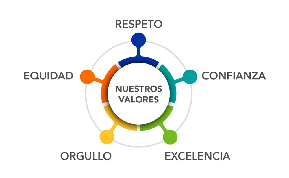 Valores